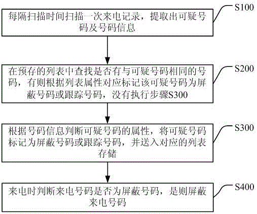 Smart incoming call shielding method and apparatus of mobile terminal