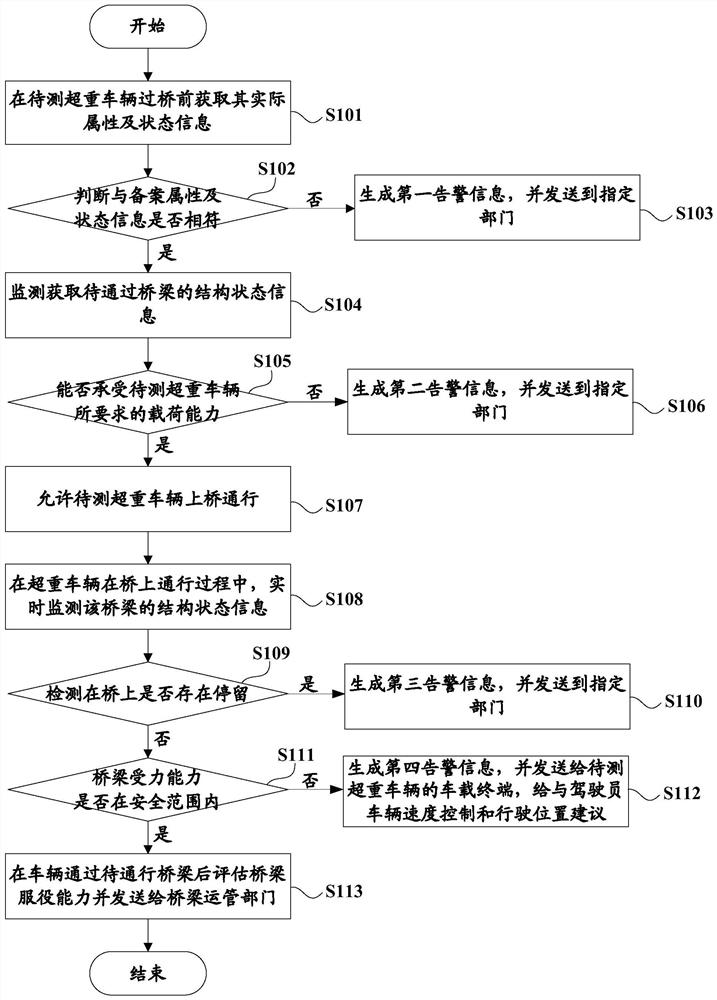 Risk warning method and system for driving state of overweight vehicles based on structural monitoring