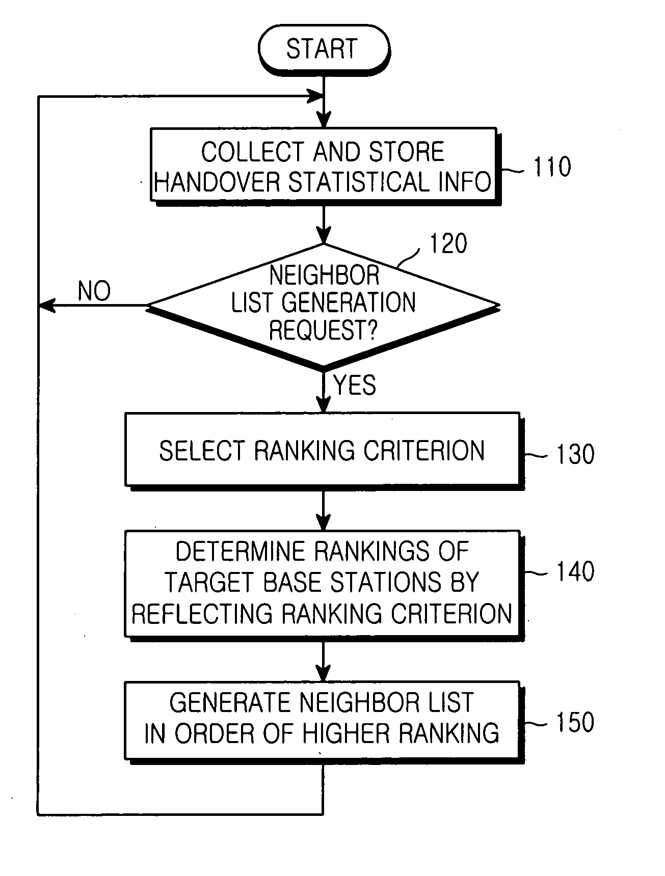 Method and apparatus for generating handover neighbor list in a cellular mobile communication system