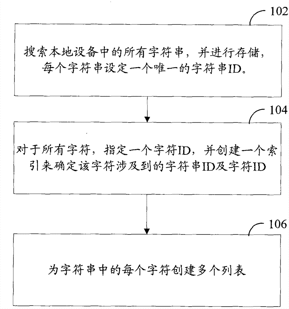 Data access method and system