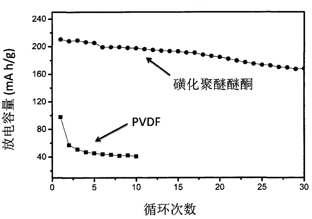 Sulfonated polymer applied to lithium battery electrode as binder