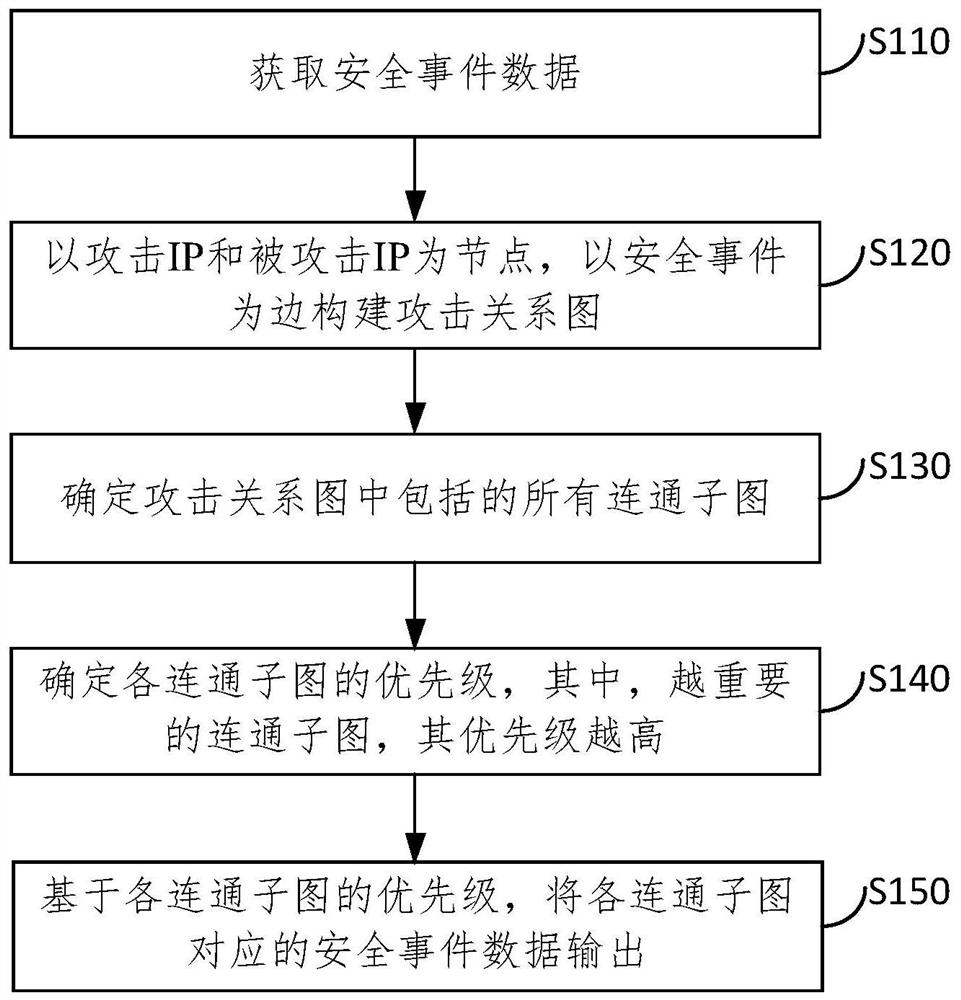 Security event merging processing method and device, electronic equipment and storage medium