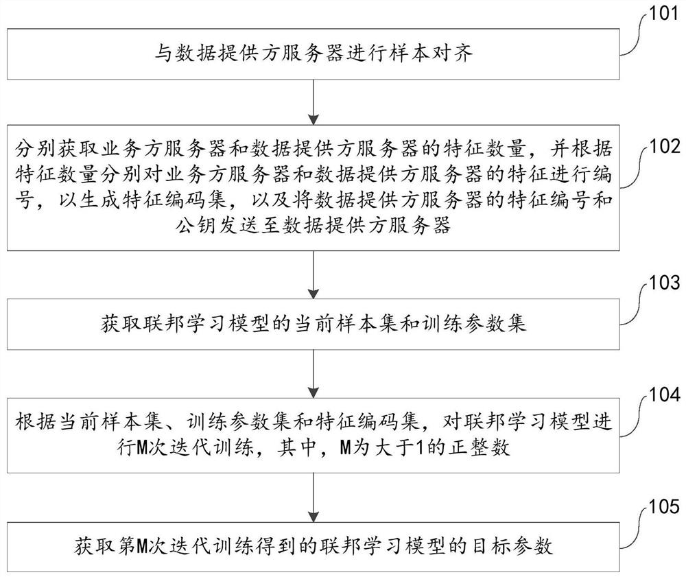 Federal learning model training method and device, electronic equipment and storage medium