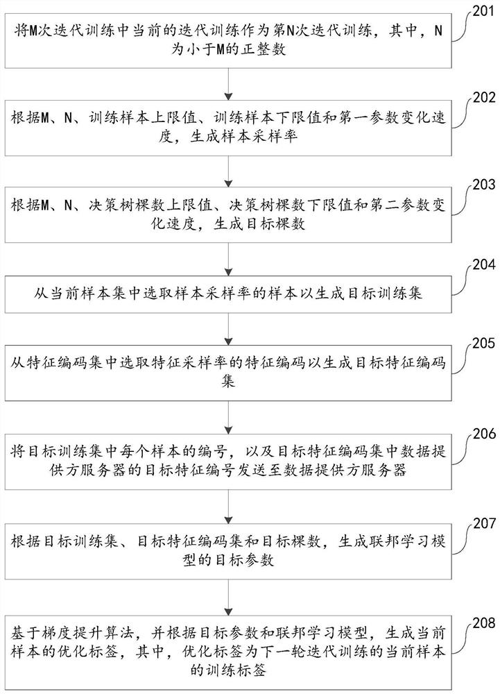 Federal learning model training method and device, electronic equipment and storage medium