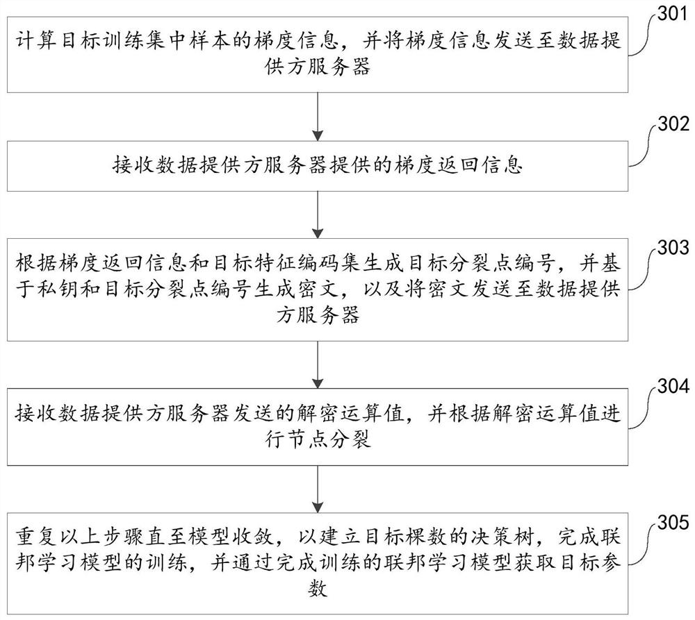 Federal learning model training method and device, electronic equipment and storage medium