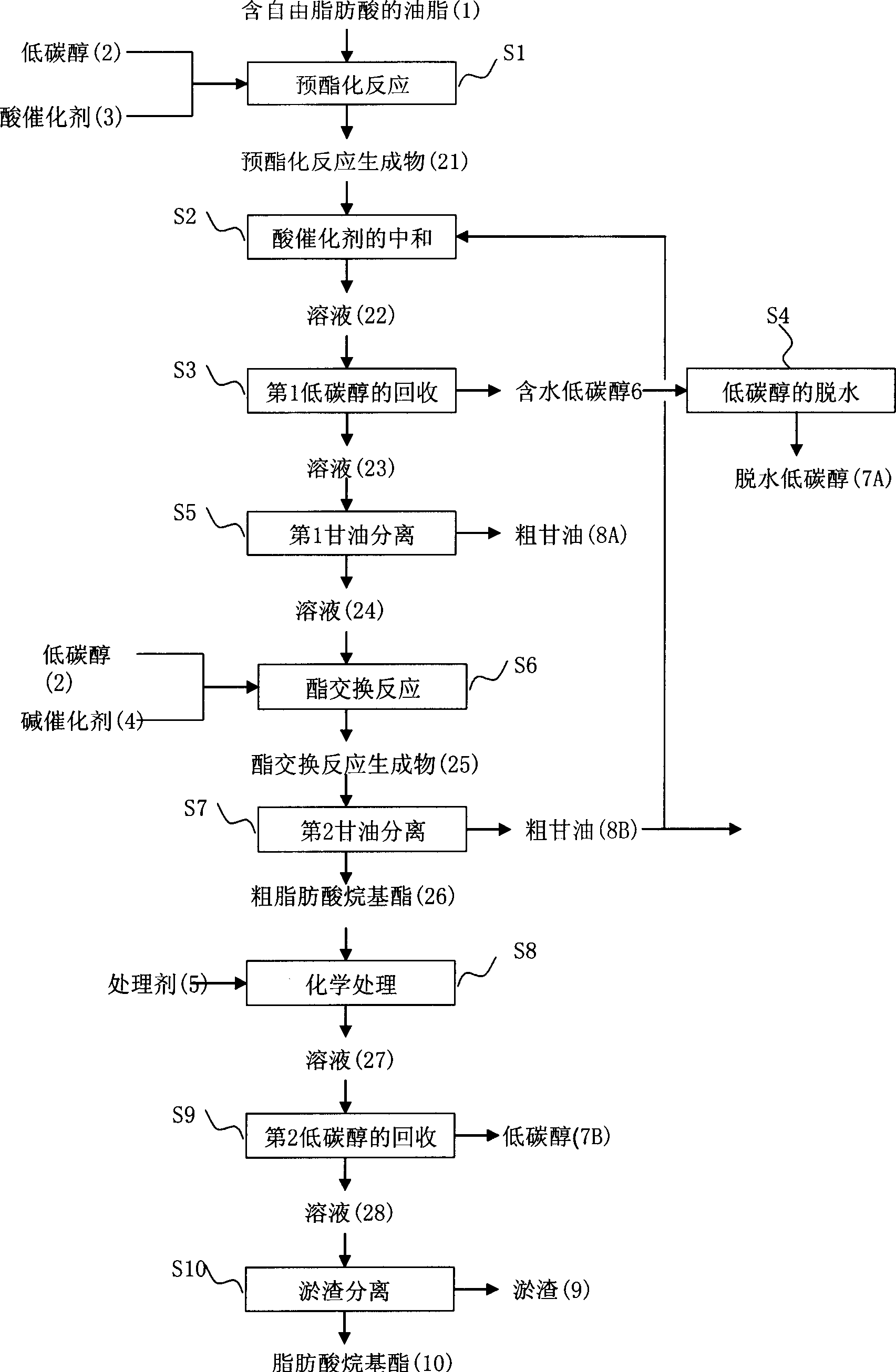 Alkyl fatty ester preparing process