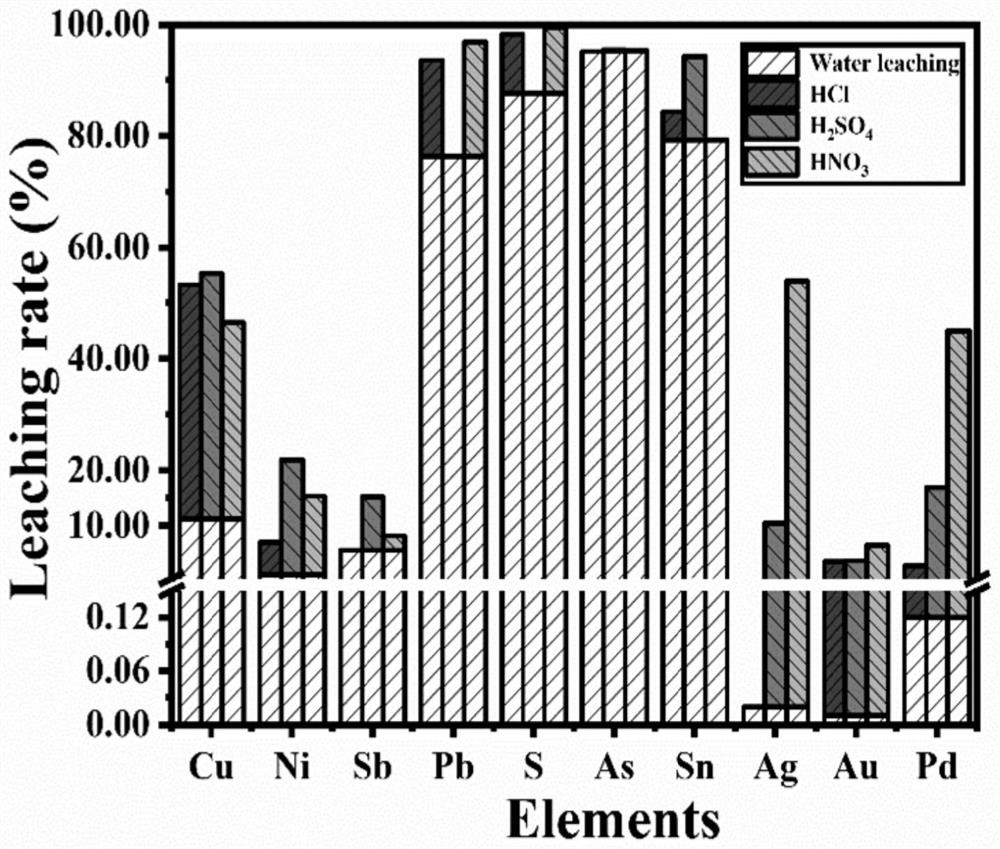 Method for promoting efficient enrichment of precious metals in anode mud by tartaric acid