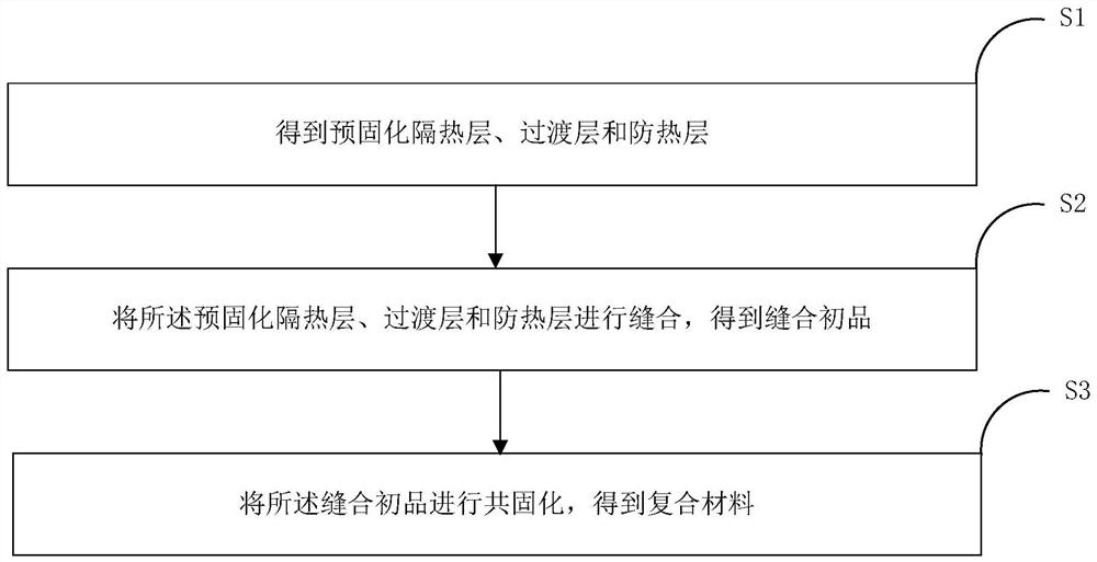 Heat-proof and heat-insulation double-gradient functional composite material and preparation method thereof