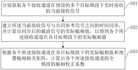 Correction coefficient obtaining method and array receiving system