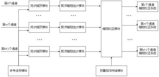 Correction coefficient obtaining method and array receiving system