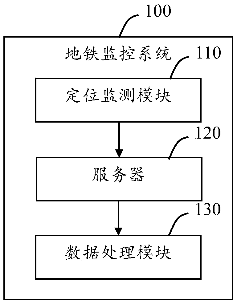 A subway monitoring system and monitoring method thereof