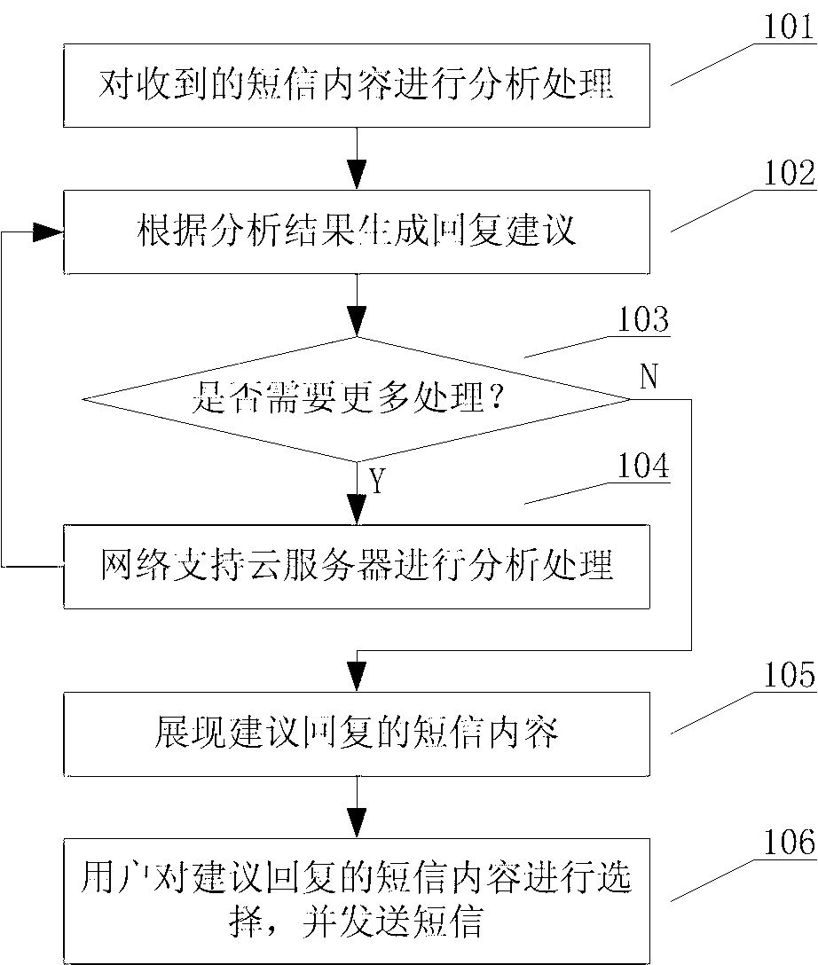 Method and system for automatically generating replying suggestion according to content of short message