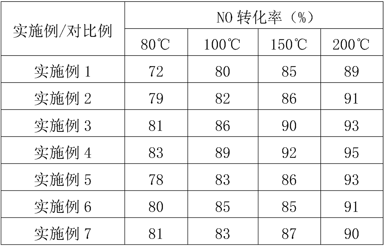 Honeycomb integrated low-temperature denitrification catalyst and preparation method thereof