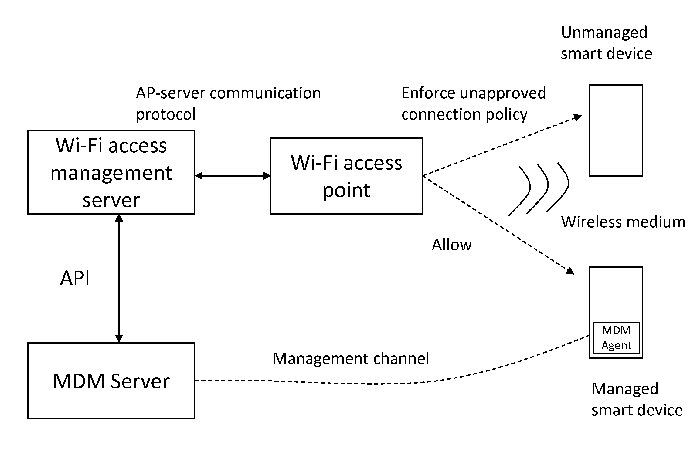 Monitoring of smart mobile devices in the wireless access networks