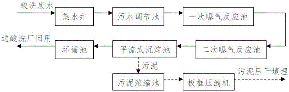 Stainless steel pickling waste water/liquid waste resourceful treatment method and system