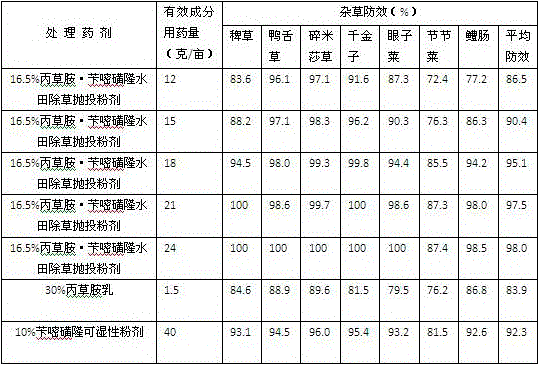 Water field weeding throwing powder and preparation method thereof