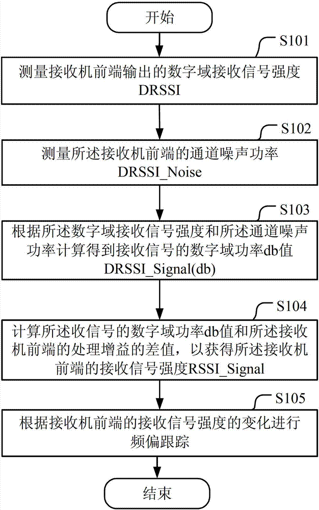 Measuring method of received signal strength indicator (RSSI), measuring device of RSSI and receiver