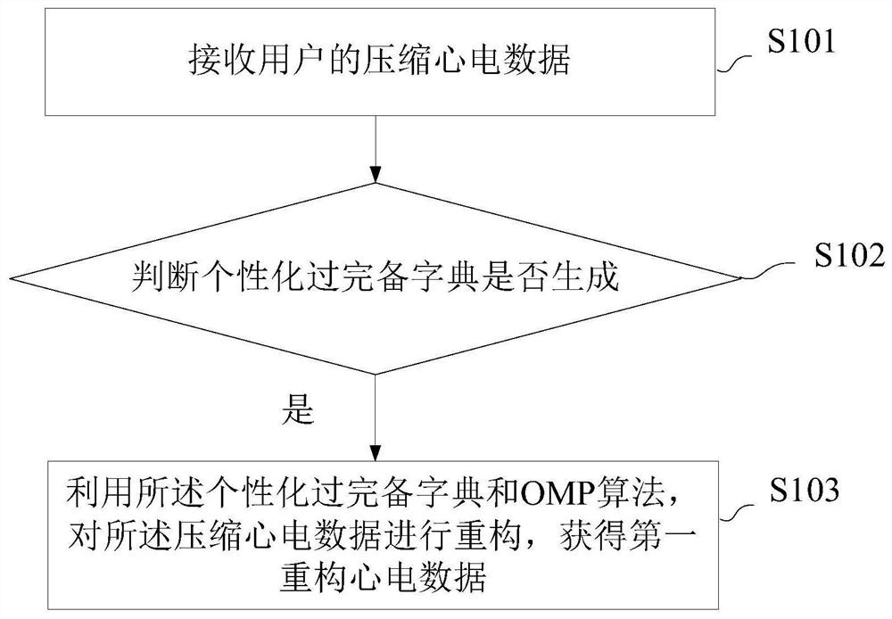 Method and device for reconstructing electrocardiographic data