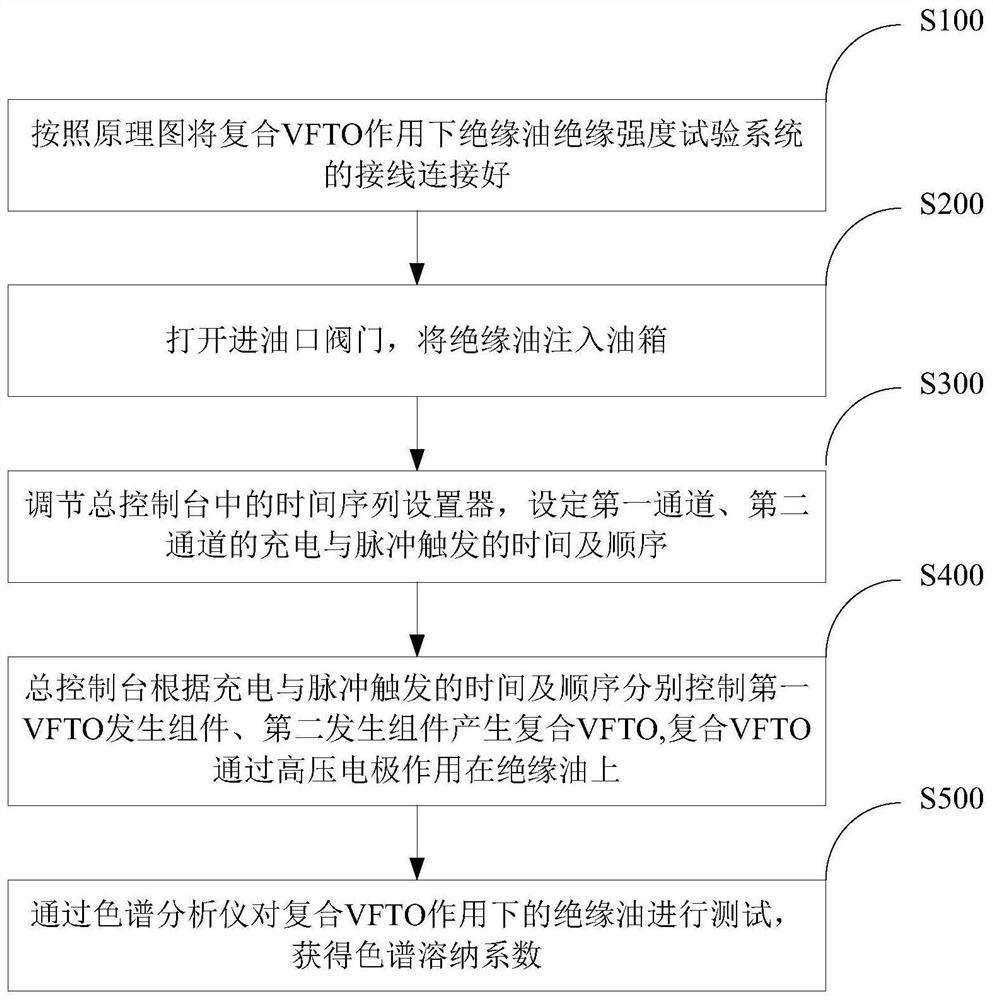 Test system and method for dielectric strength of insulating oil under compound vfto