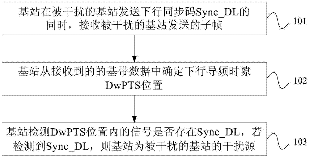 Interference source determination method and device