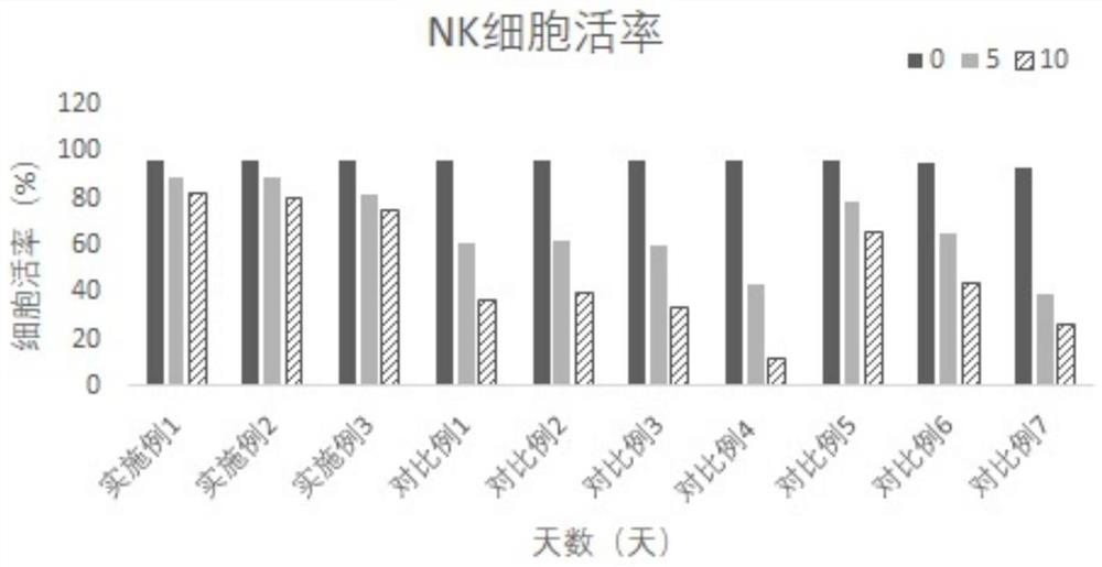 NK (Natural Killer) cell protection transportation liquid