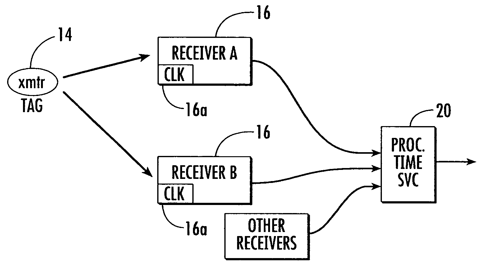 Location system and method that achieves time synchronized network performance using unsynchronized receiver clocks