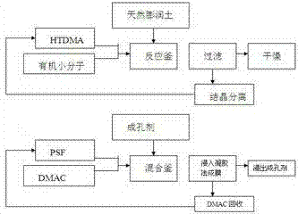 Novel wastewater treatment adsorption material and preparation process thereof