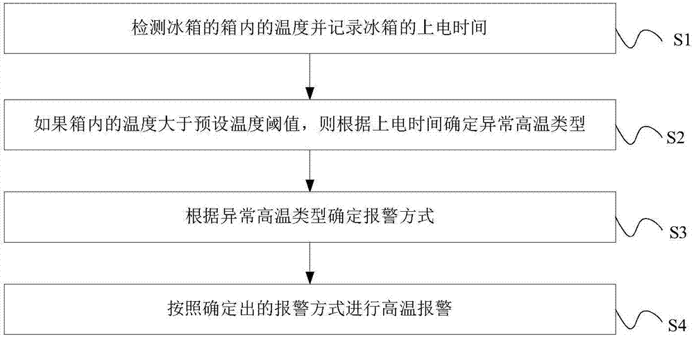 High-temperature alarm method and device for refrigerator, and refrigerator with alarm device