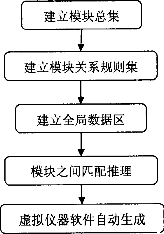 Automatic generation method for virtual instrument software