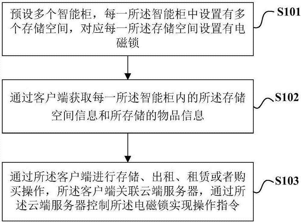 Object storing and sharing method and intelligent service system thereof