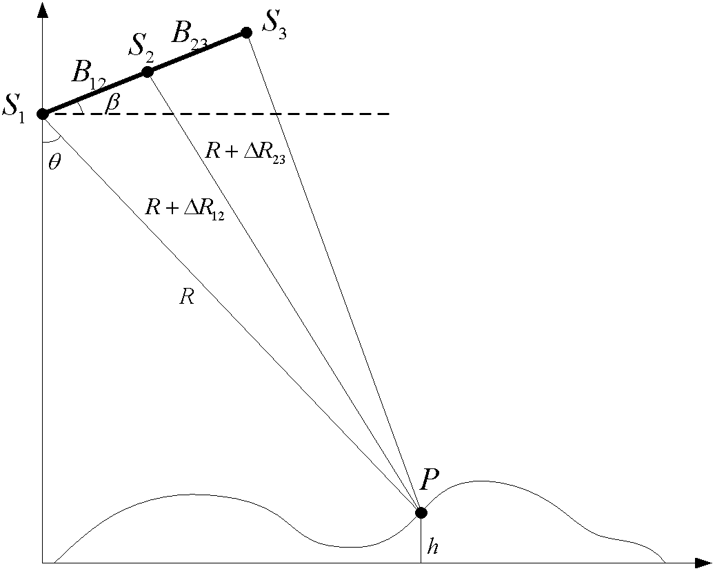 Method for determining equivalence of elevation estimation precisions of satellite-borne multi-frequency and multi-baseline InSARs (interferometric synthetic aperture radars)