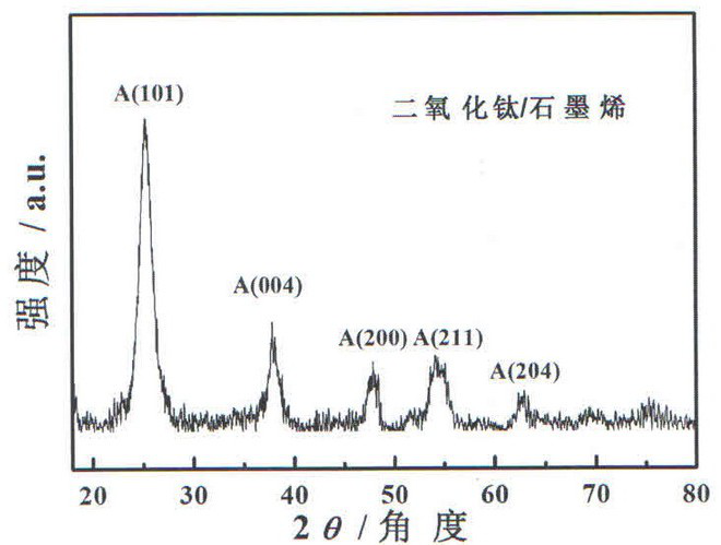 A preparation method of titanium dioxide sheet/graphene composite film with {001} crystal plane