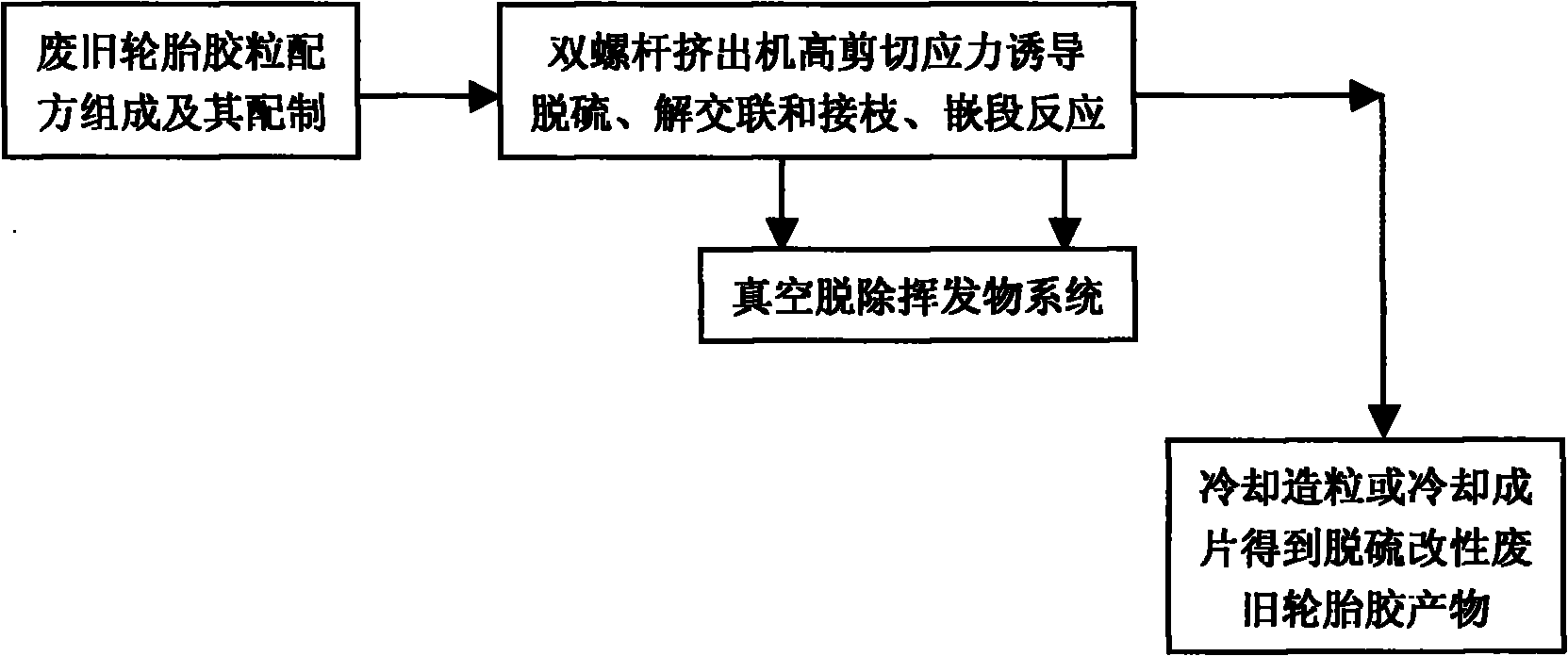 Process for waste and old tyre rubber stress induced desulphurization reaction