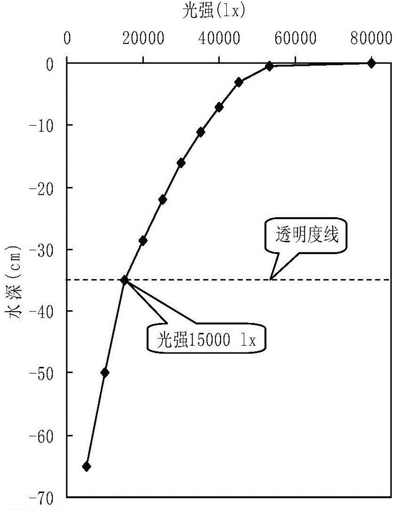 Water Depth Regulating Method in Pond Culture of Gracilaria