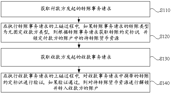 Account transfer processing method and device for block chain, equipment and medium