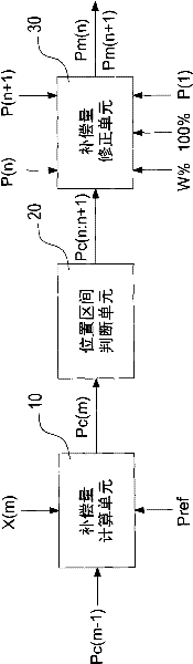 Dynamic compensating device for feedback position of encoder and dynamic compensating method thereof