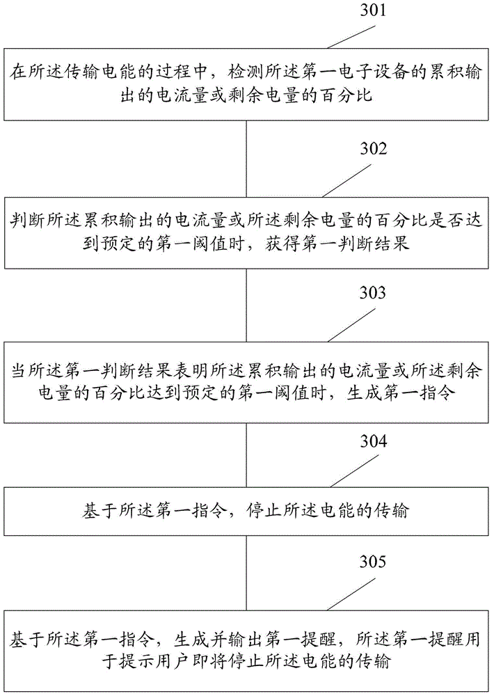 Charging control method and electronic equipment
