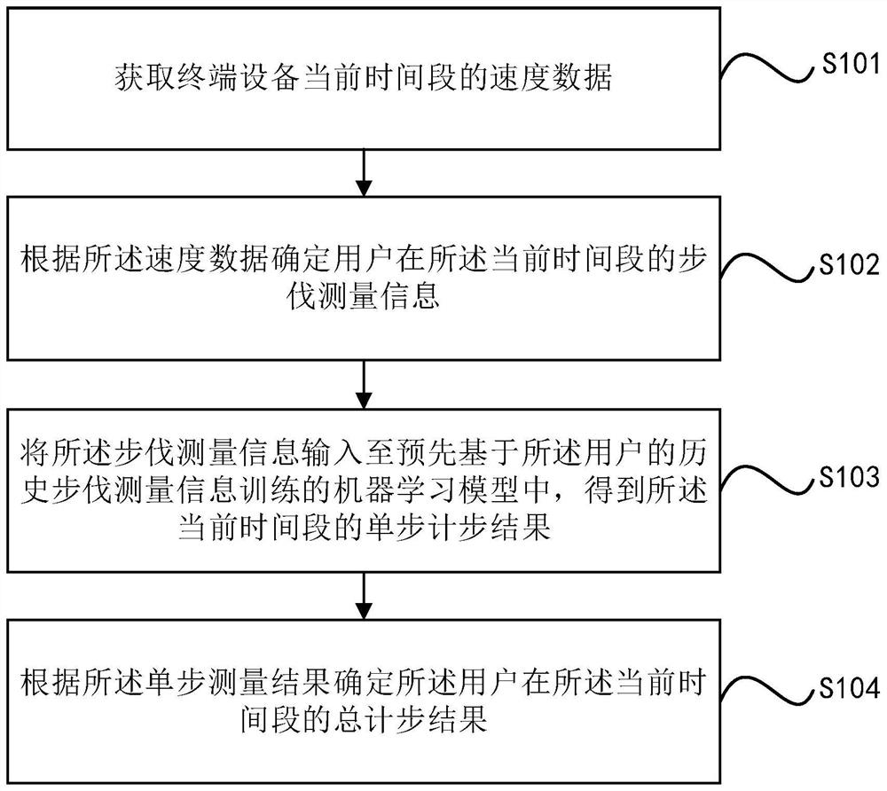 Step counting method, step counting device, equipment and storage medium