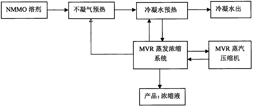 MVR evaporation and concentration process of NMMO solvent