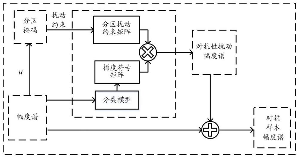 Acoustic confrontation sample generation method based on partition disturbance