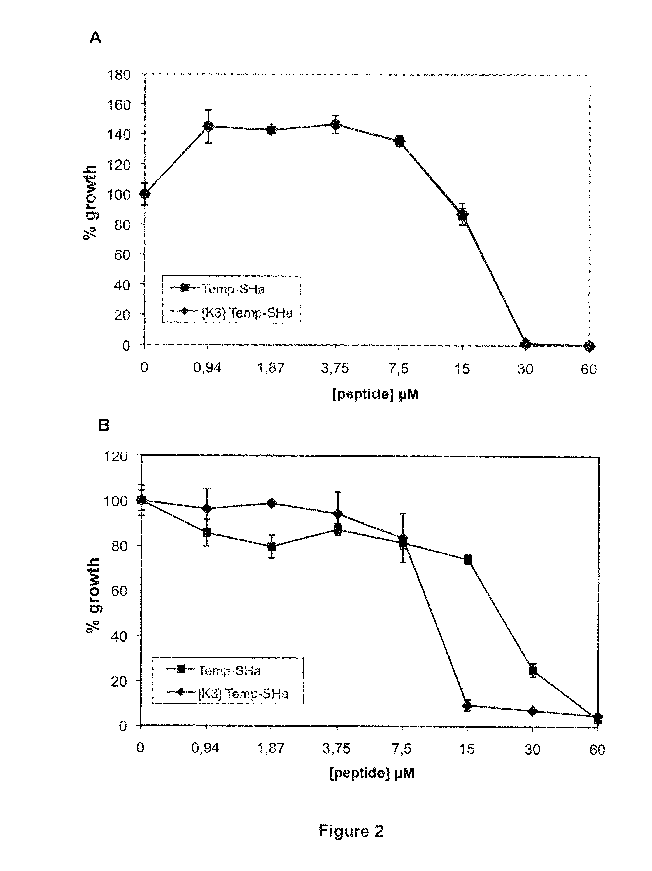 Analogs of temporin-sha and uses thereof