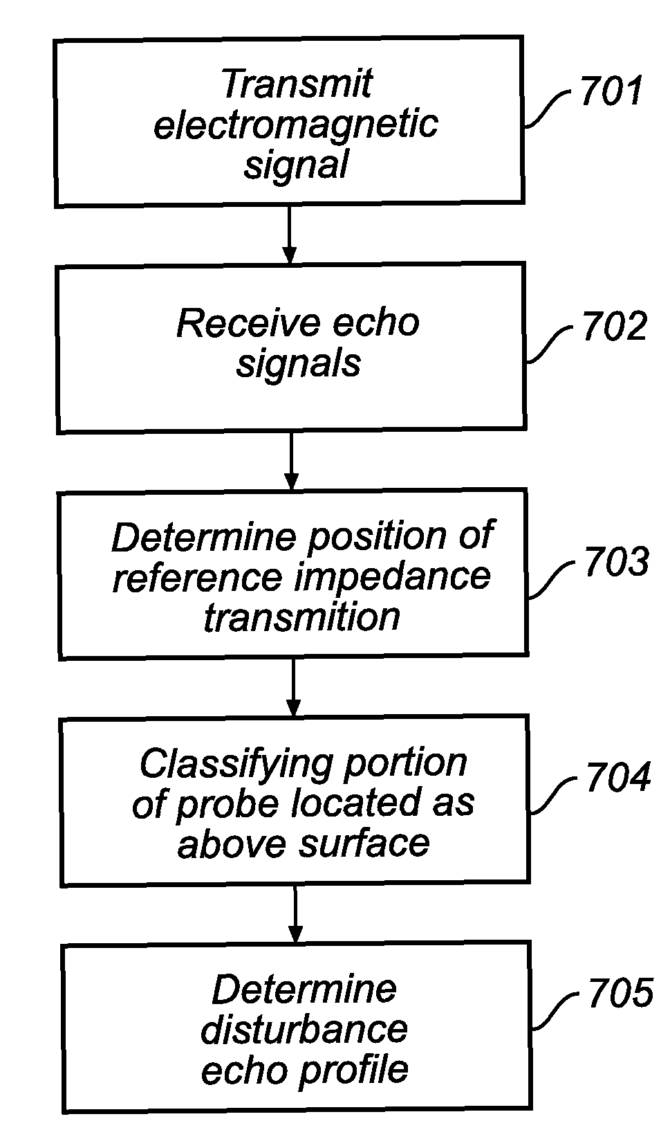Method of determining a disturbance echo profile for a radar level gauge system