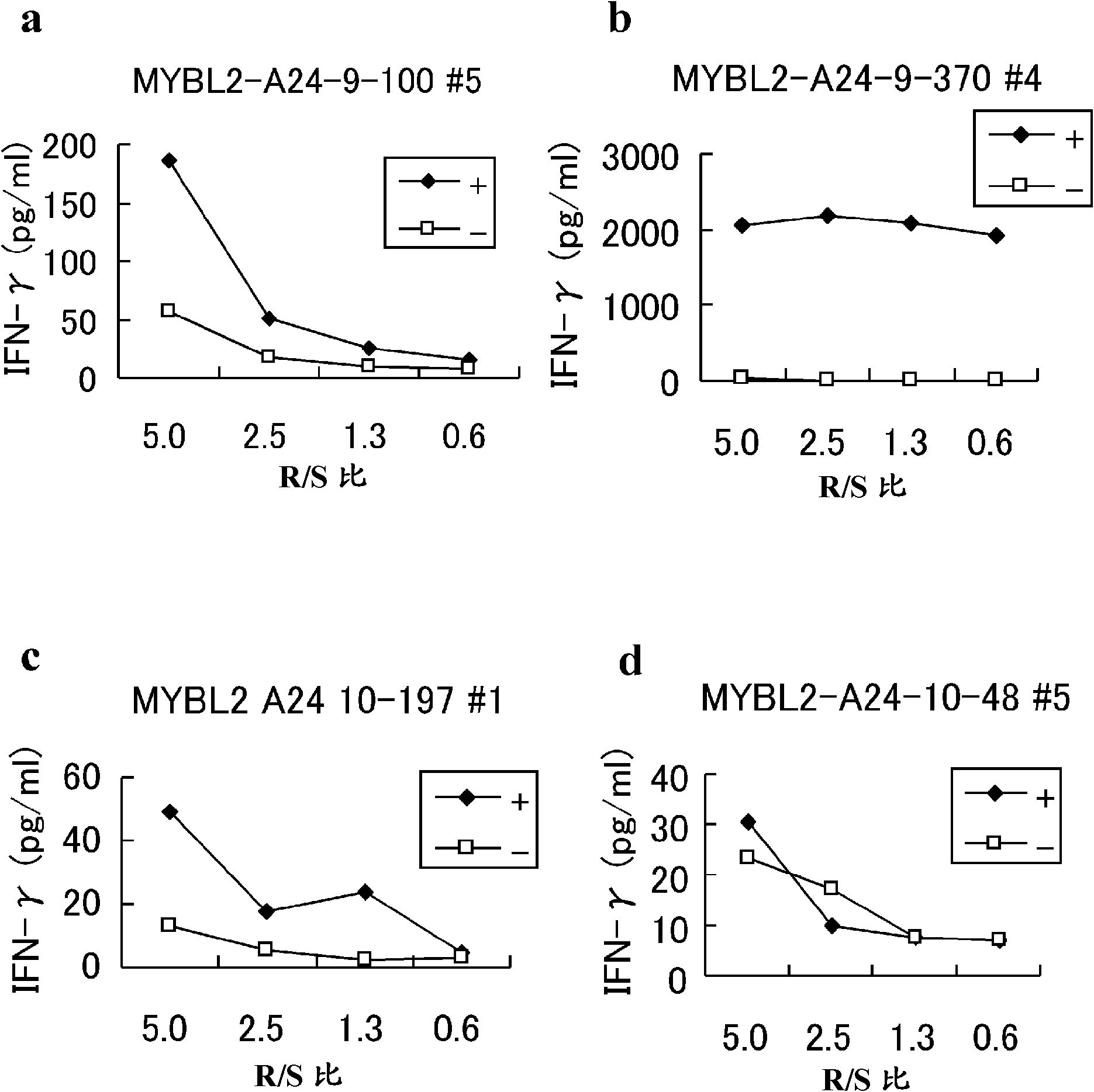 MYBL2 epitope peptides and vaccines containing the same