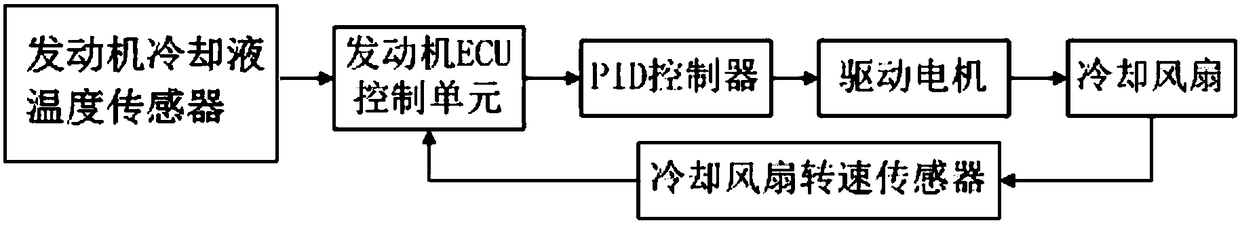 A Speed ​​Regulation Method of Engine Cooling Fan Based on PID Algorithm