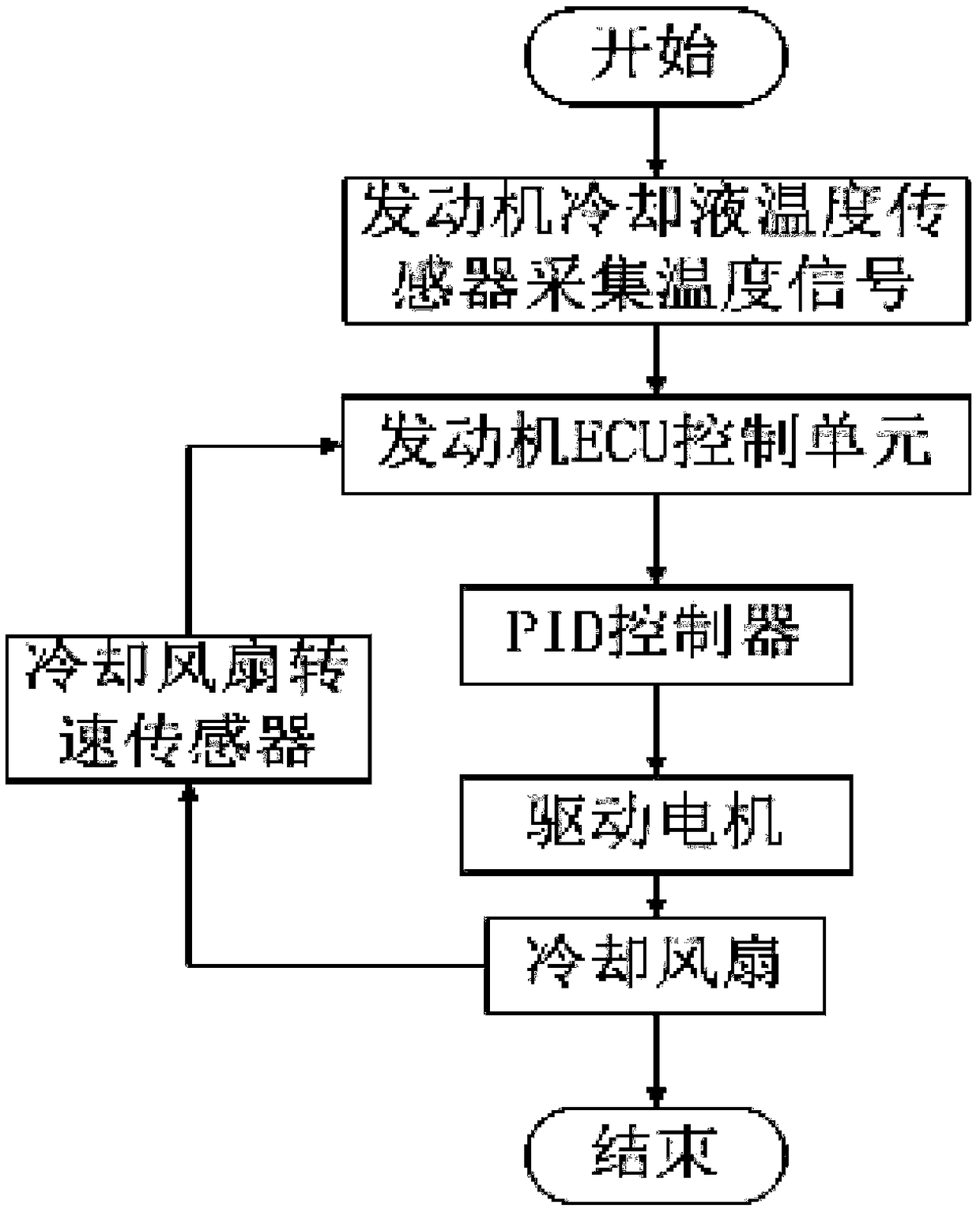 A Speed ​​Regulation Method of Engine Cooling Fan Based on PID Algorithm