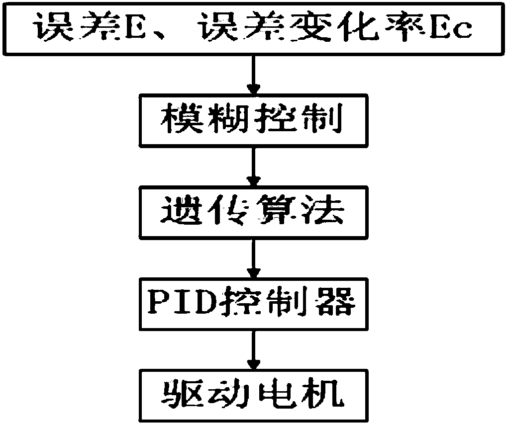 A Speed ​​Regulation Method of Engine Cooling Fan Based on PID Algorithm