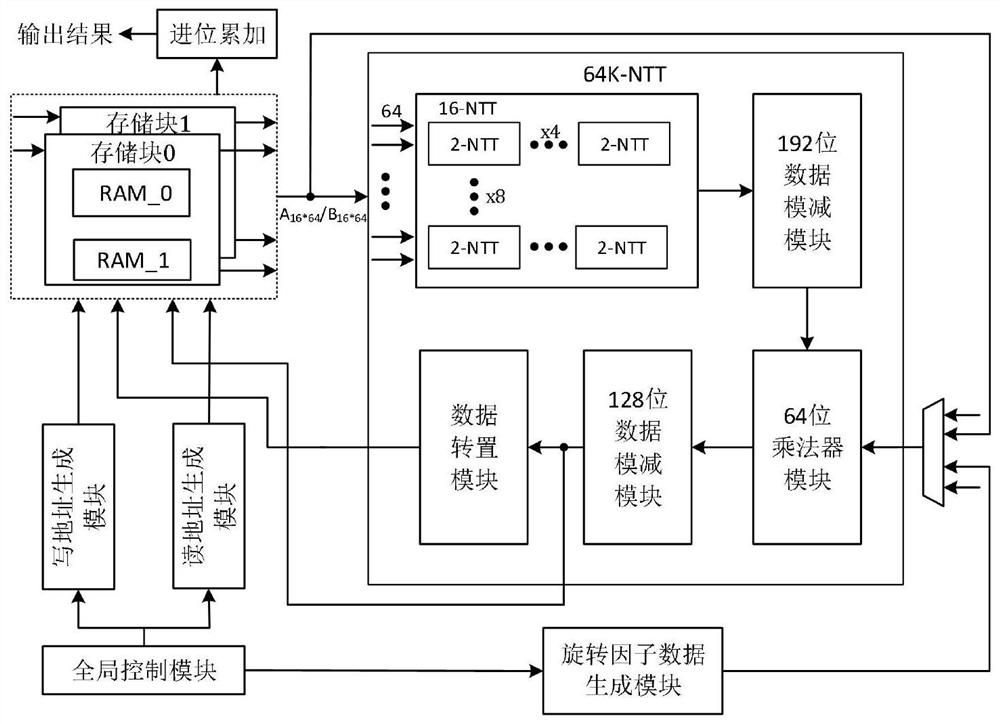 Large integer multiplier hardware circuit for homomorphic encryption technology