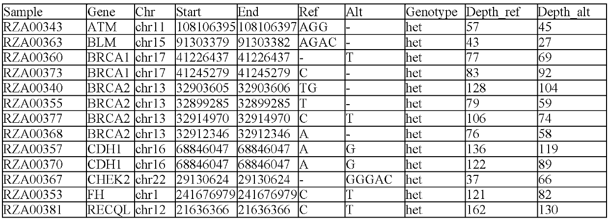 Tumor susceptibility 62 gene and its application