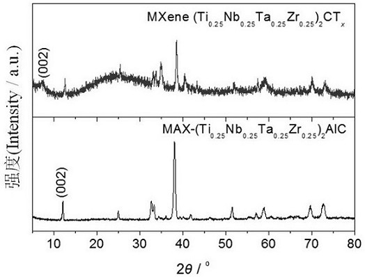 Medium-entropy MAX phase material, medium-entropy two-dimensional material and preparation method of medium-entropy MAX phase material