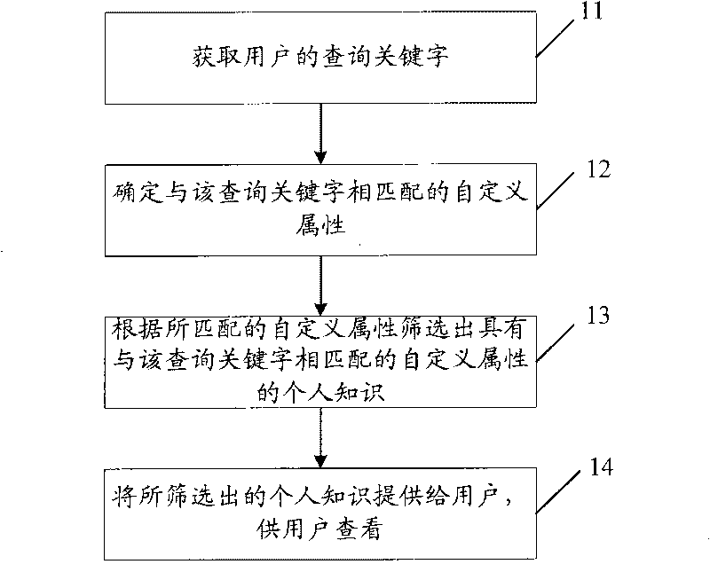 Method and device for processing data in electronic equipment
